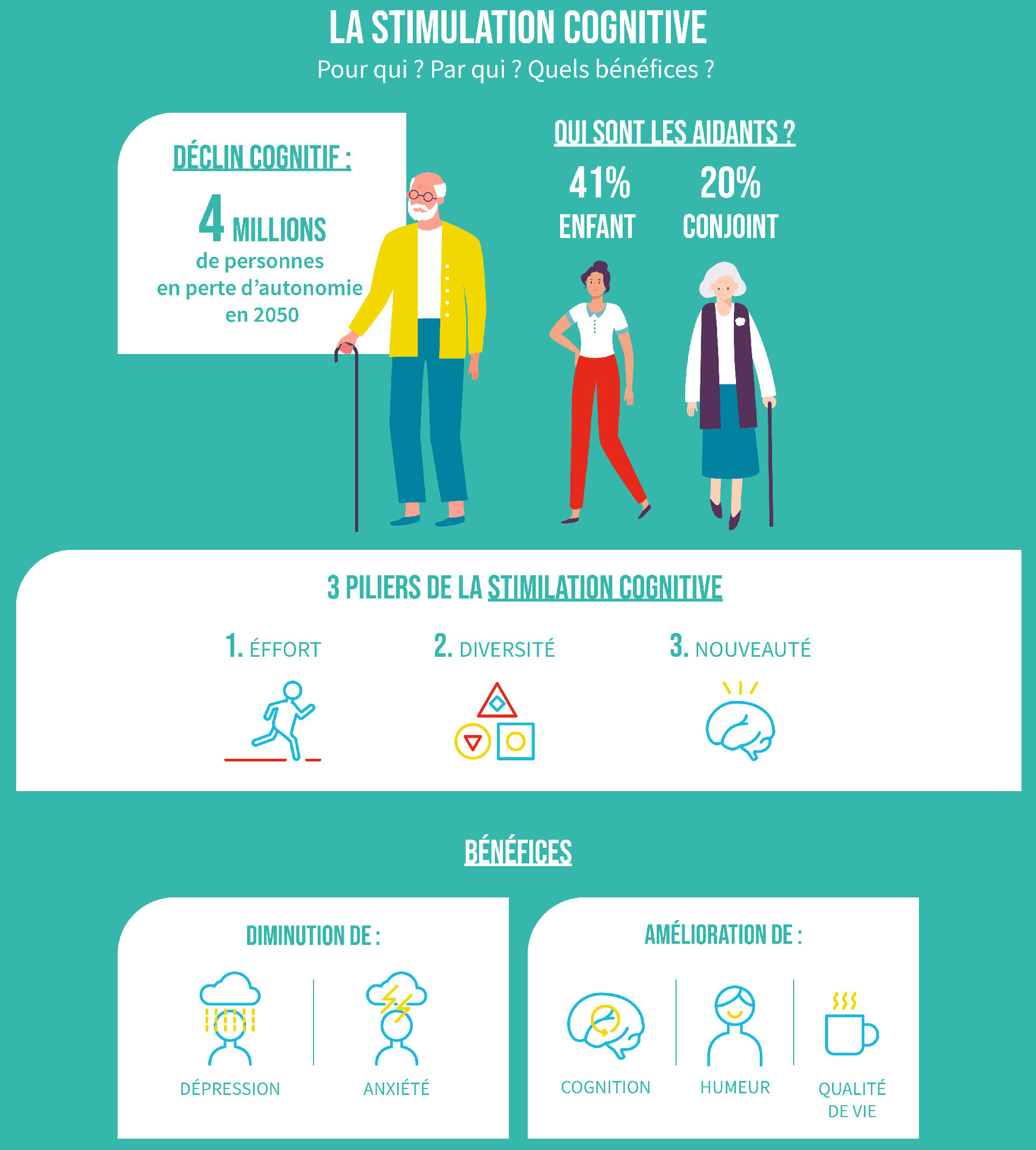 Schéma explicatif de la stimulation cognitive Schéma explicatif de la stimulation cognitive