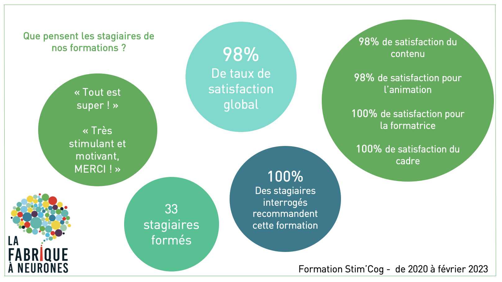 Indicateurs Satisfaction StimCOG 2020 Indicateurs satisfactions stim'cog