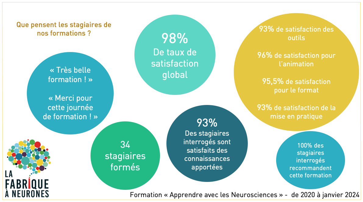 Indicateurs Apprendre avec les Neuro 2024